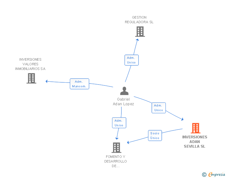 Vinculaciones societarias de INVERSIONES ADAN SEVILLA SL