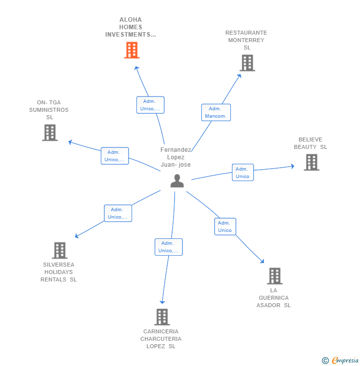 Vinculaciones societarias de ALOHA HOMES INVESTMENTS SL