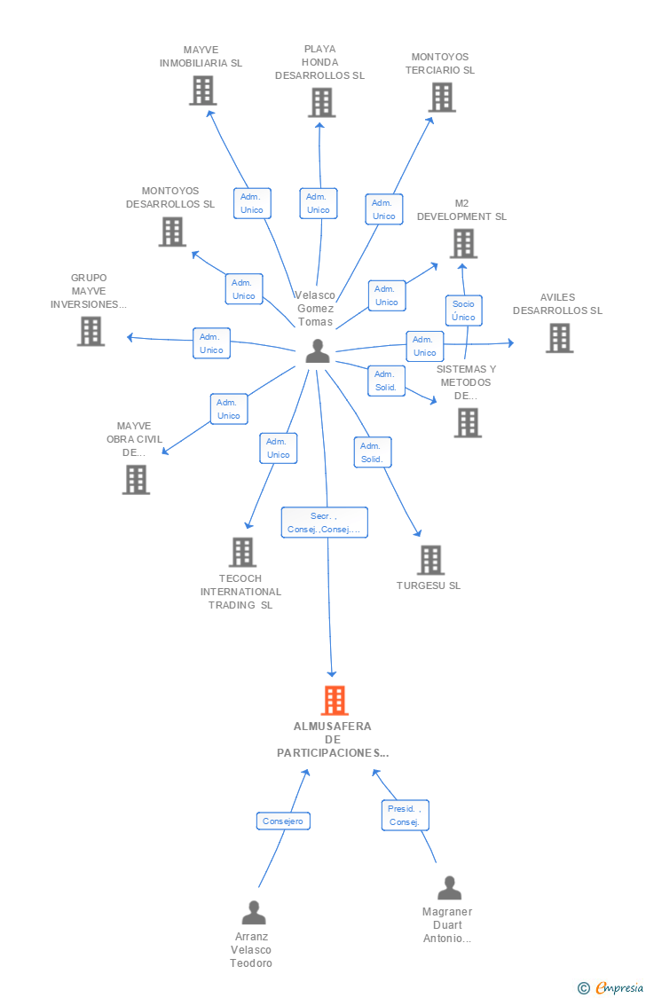 Vinculaciones societarias de ALMUSAFERA DE PARTICIPACIONES INDUSTRIALES SL