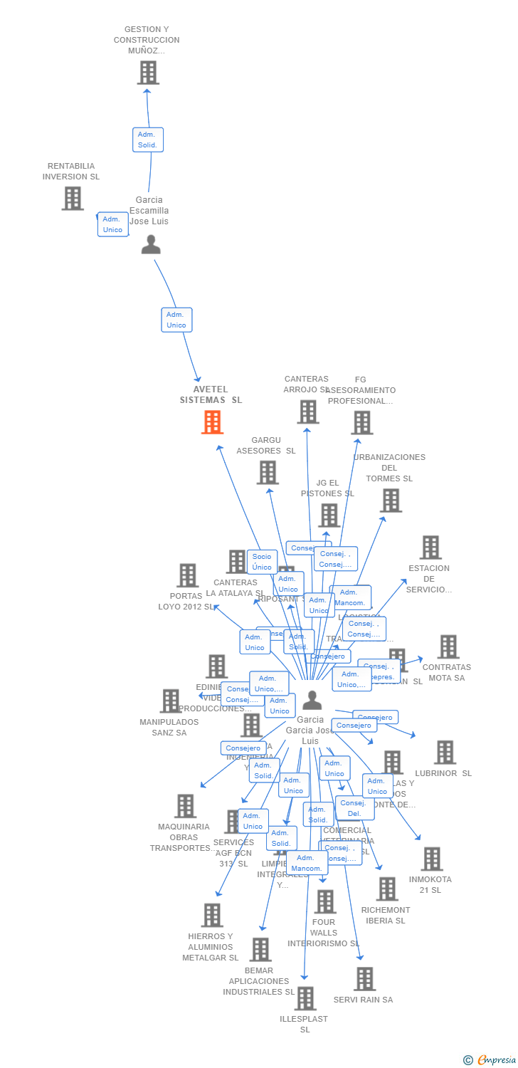 Vinculaciones societarias de AVETEL SISTEMAS SL