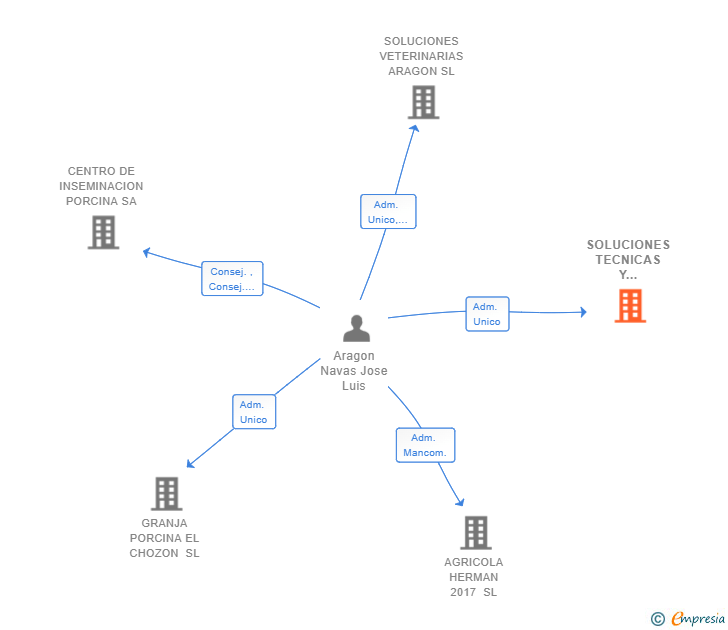 Vinculaciones societarias de SOLUCIONES TECNICAS Y PROYECTOS AGROPECUARIOS SL