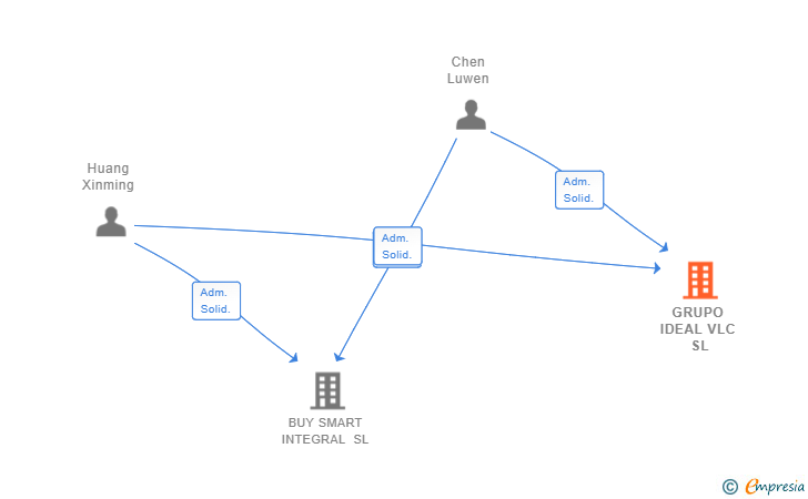 Vinculaciones societarias de GRUPO IDEAL VLC SL