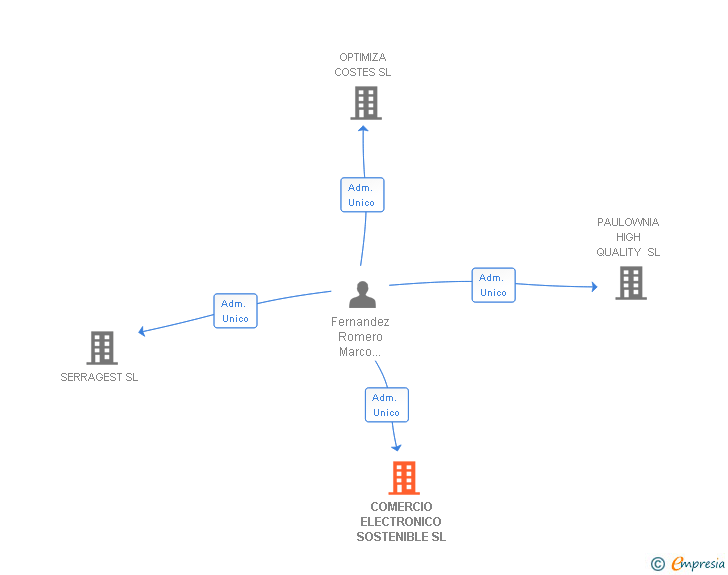 Vinculaciones societarias de COMERCIO ELECTRONICO SOSTENIBLE SL