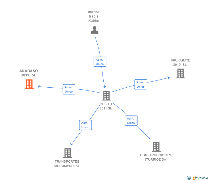 Vinculaciones societarias de AÑABASO 2019 SL