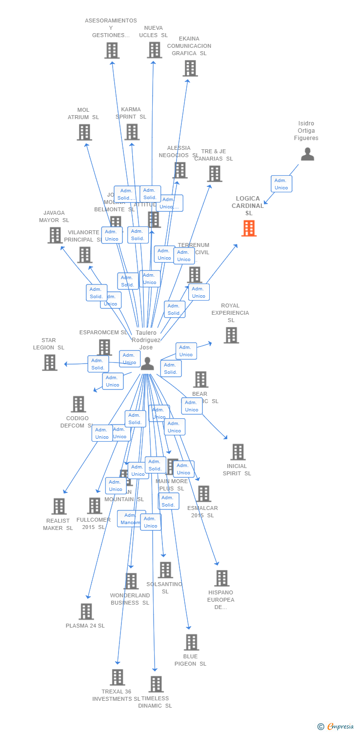 Vinculaciones societarias de LOGICA CARDINAL SL