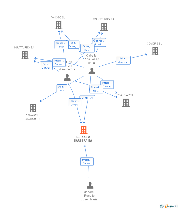 Vinculaciones societarias de AGRICOLA BARBERA SA