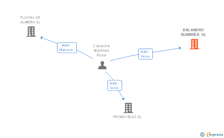 Vinculaciones societarias de BALANDRO SUAMHER SL