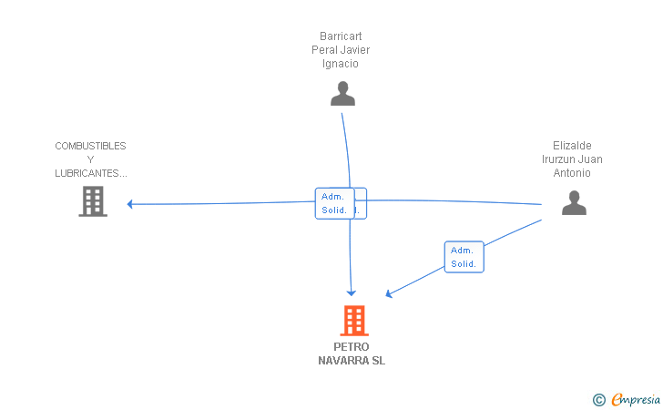 Vinculaciones societarias de PETRO NAVARRA SL