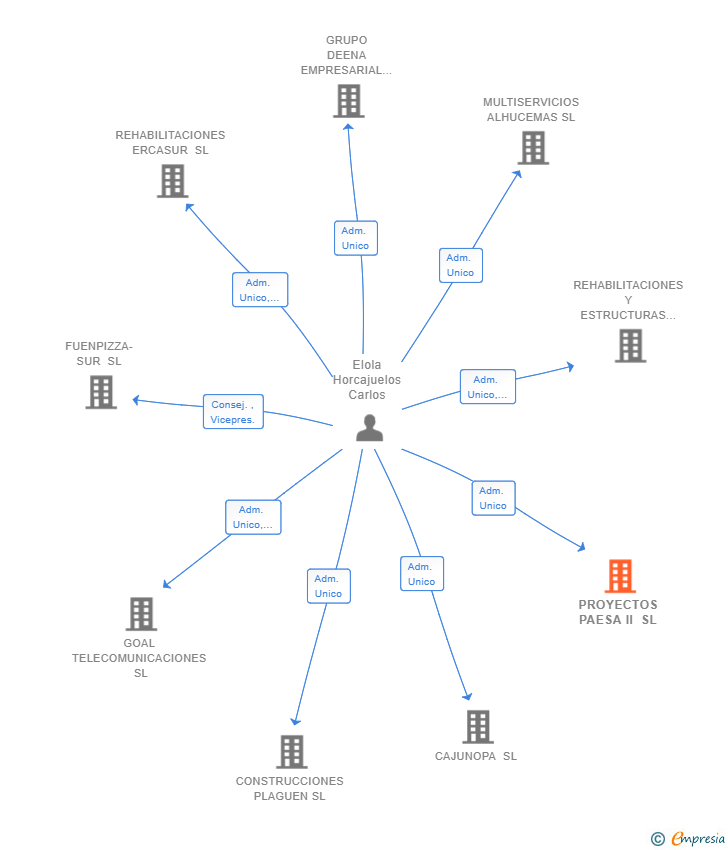 Vinculaciones societarias de PROYECTOS PAESA II SL