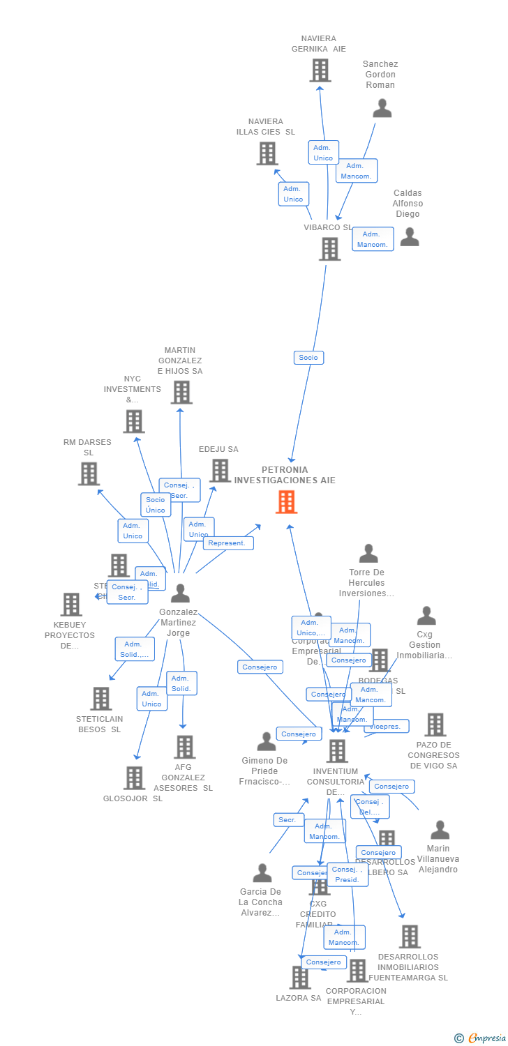 Vinculaciones societarias de PETRONIA INVESTIGACIONES AIE (EXTINGUIDA)