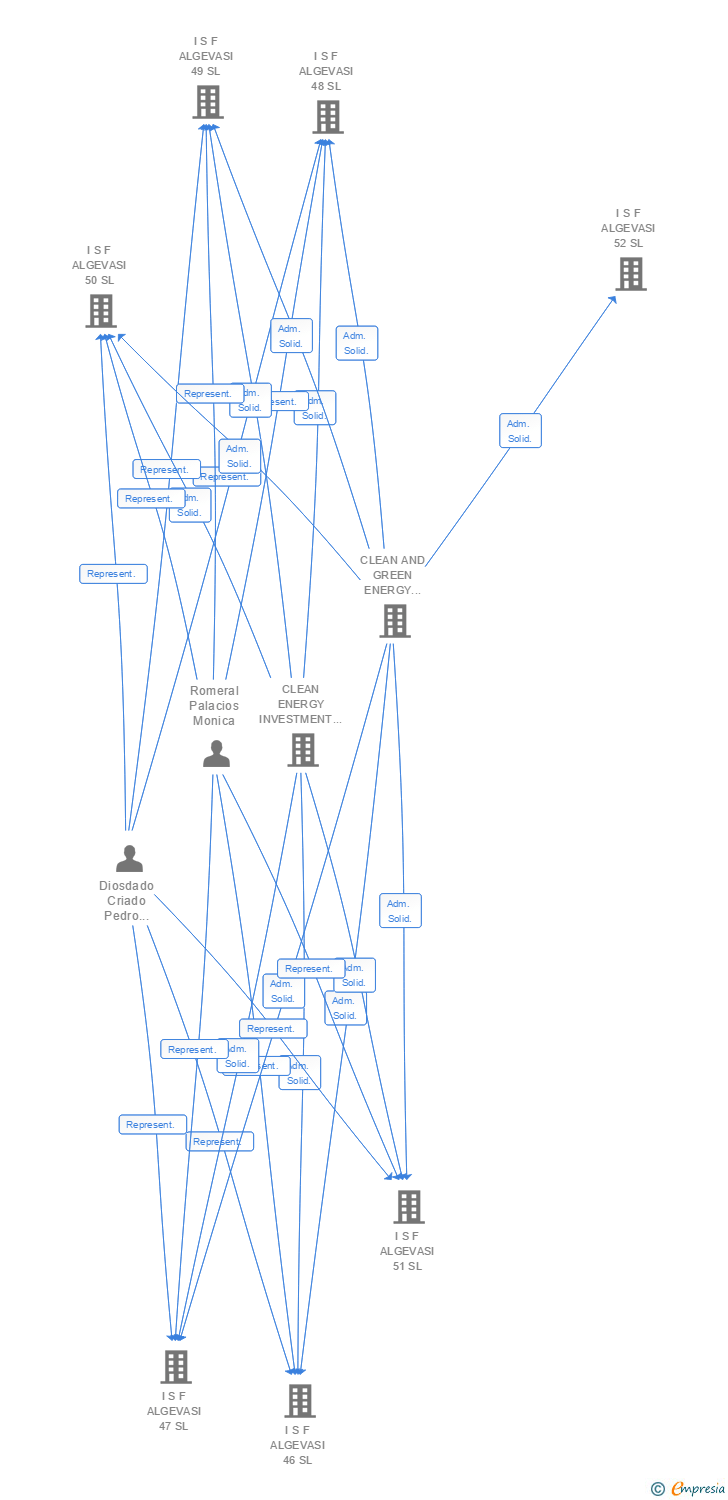 Vinculaciones societarias de I S F ALGEVASI 90 SL