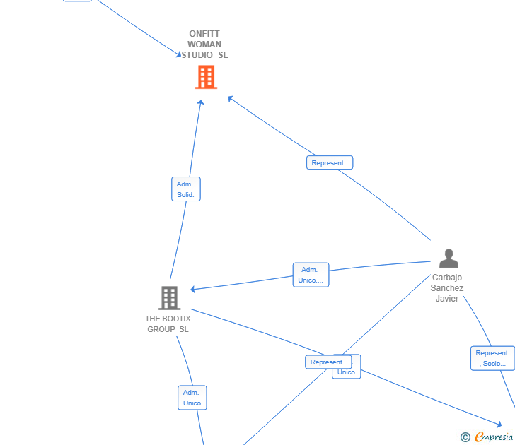 Vinculaciones societarias de ONFITT WOMAN STUDIO SL
