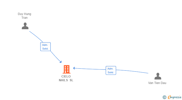 Vinculaciones societarias de CIELO NAILS SL