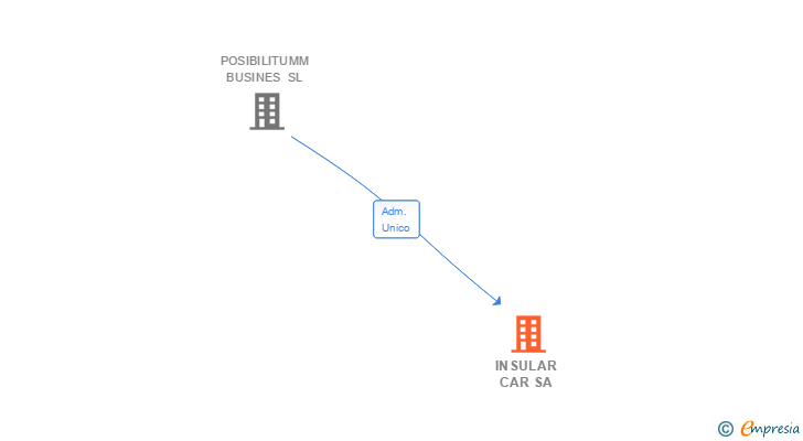 Vinculaciones societarias de INSULAR CAR SA