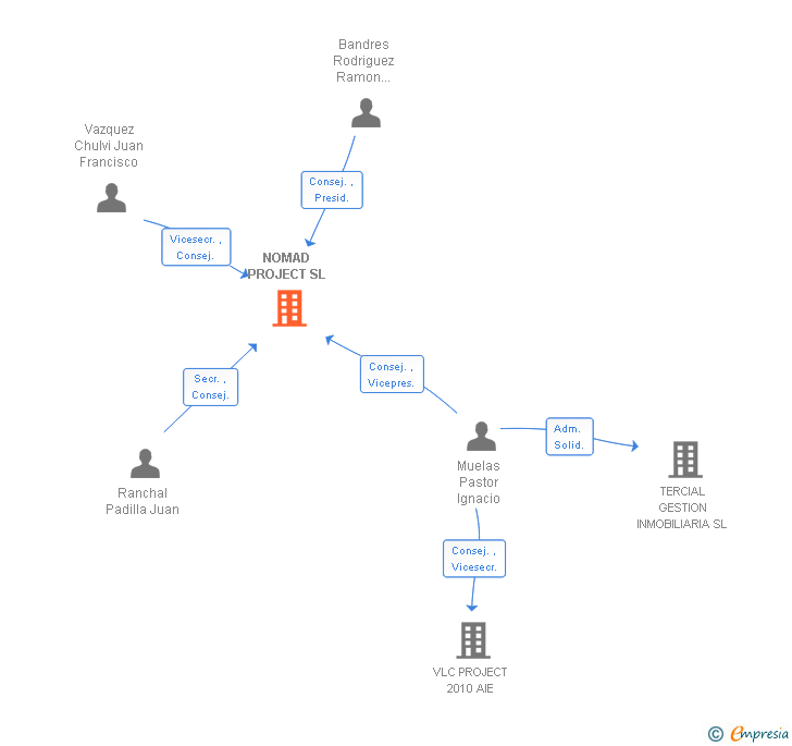 Vinculaciones societarias de NOMAD PROJECT SL
