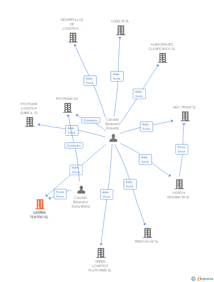 Vinculaciones societarias de GAVINA TEATRO SL