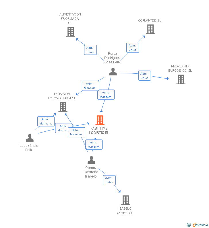 Vinculaciones societarias de FAST TIME LOGISTIC SL