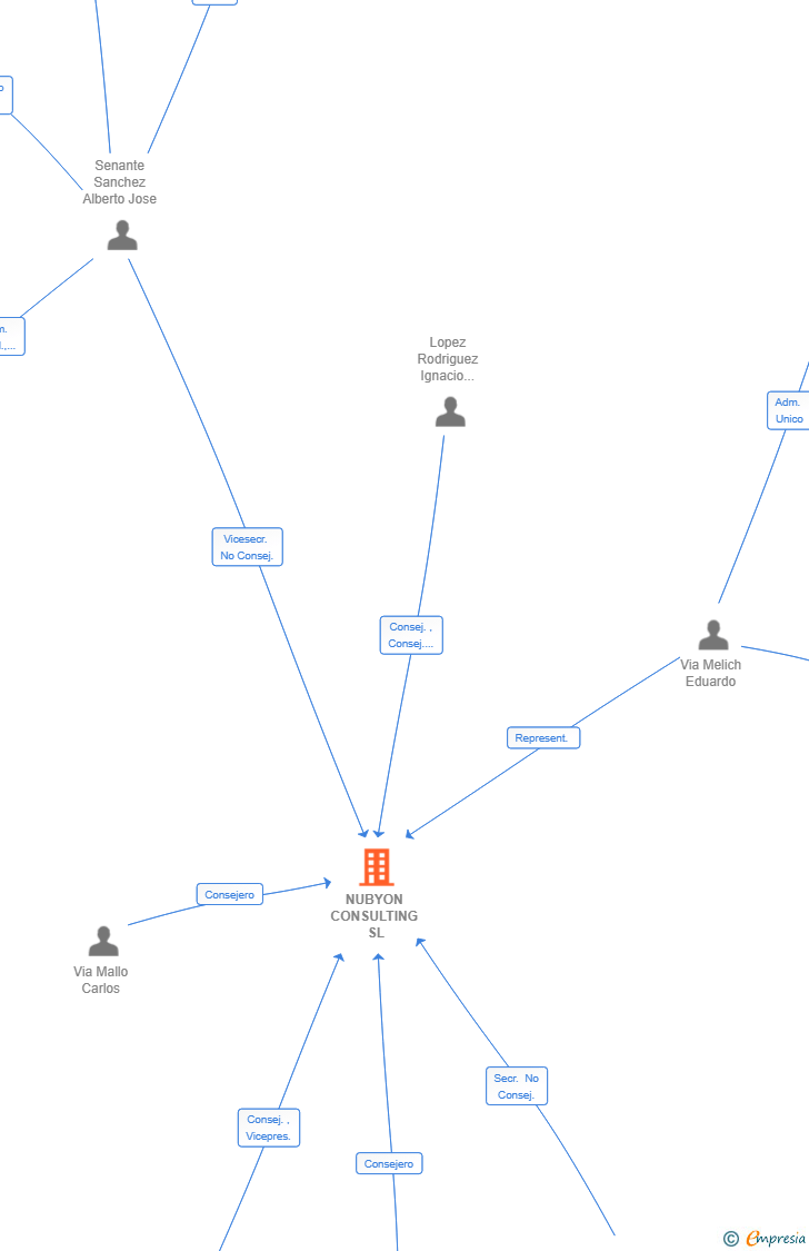Vinculaciones societarias de NUBYON CONSULTING SL