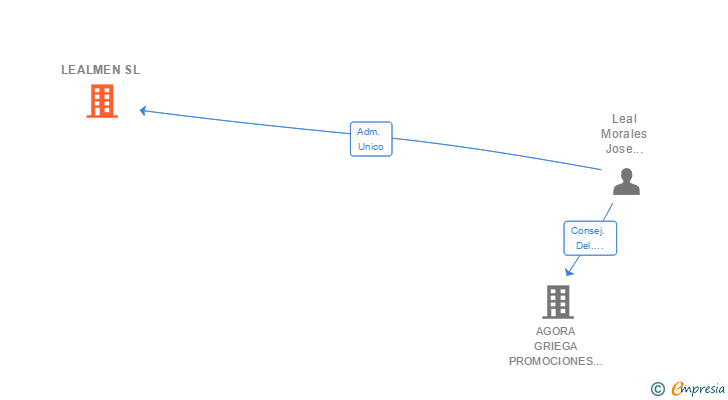 Vinculaciones societarias de LEALMEN SL