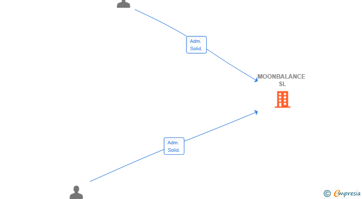 Vinculaciones societarias de MOONBALANCE SL