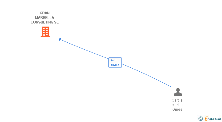 Vinculaciones societarias de GRAN MARBELLA CONSULTING SL
