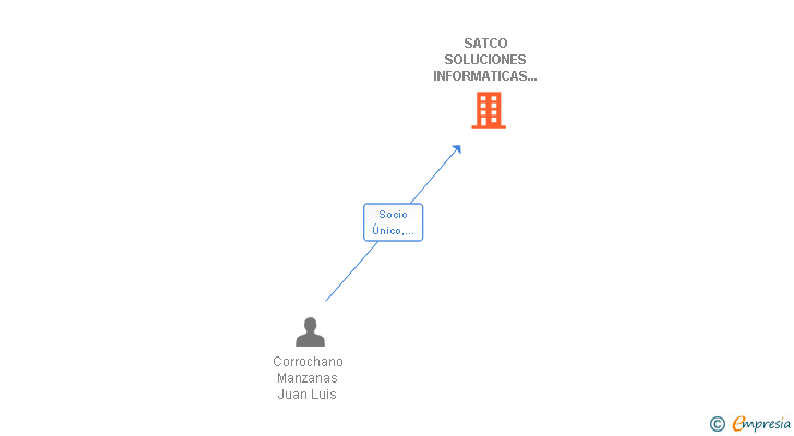 Vinculaciones societarias de SATCO SOLUCIONES INFORMATICAS DE EMPRESA SL