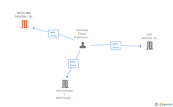 Vinculaciones societarias de NEOLINK DIGITAL SL