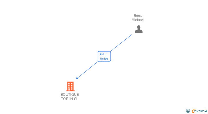 Vinculaciones societarias de BOUTIQUE TOP IN SL