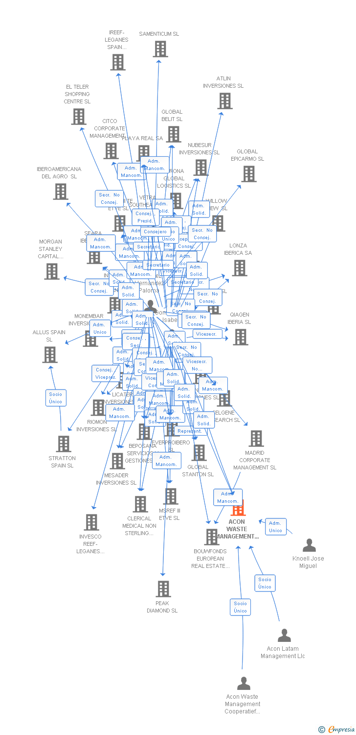 Vinculaciones societarias de ACON WASTE MANAGEMENT SL
