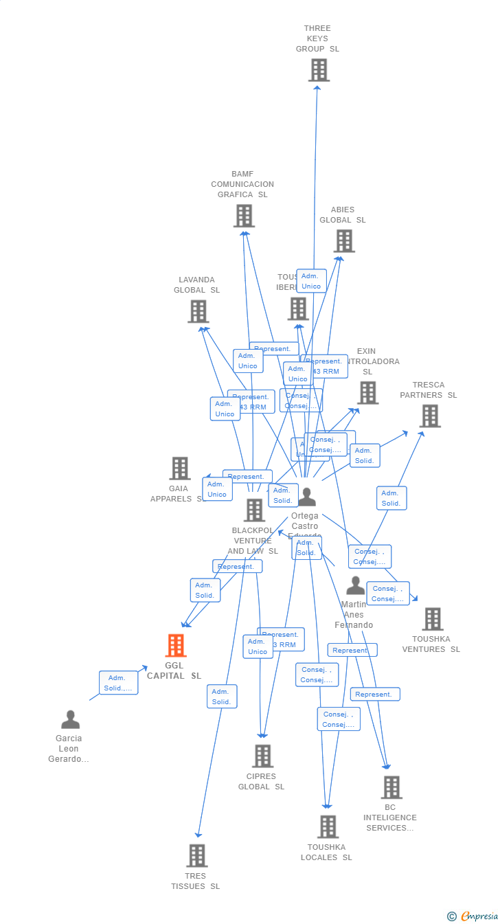 Vinculaciones societarias de GGL CAPITAL SL