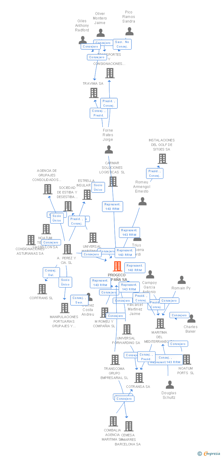 Vinculaciones societarias de PROGECO ESPAÑA SA