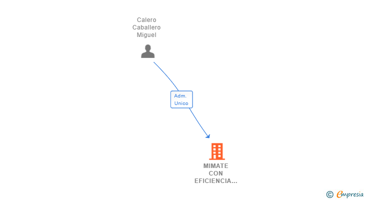 Vinculaciones societarias de MIMATE CON EFICIENCIA ENERGETICA SL