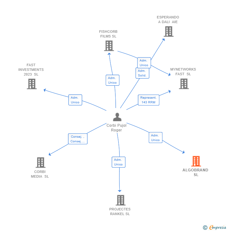 Vinculaciones societarias de ALGOBRAND SL