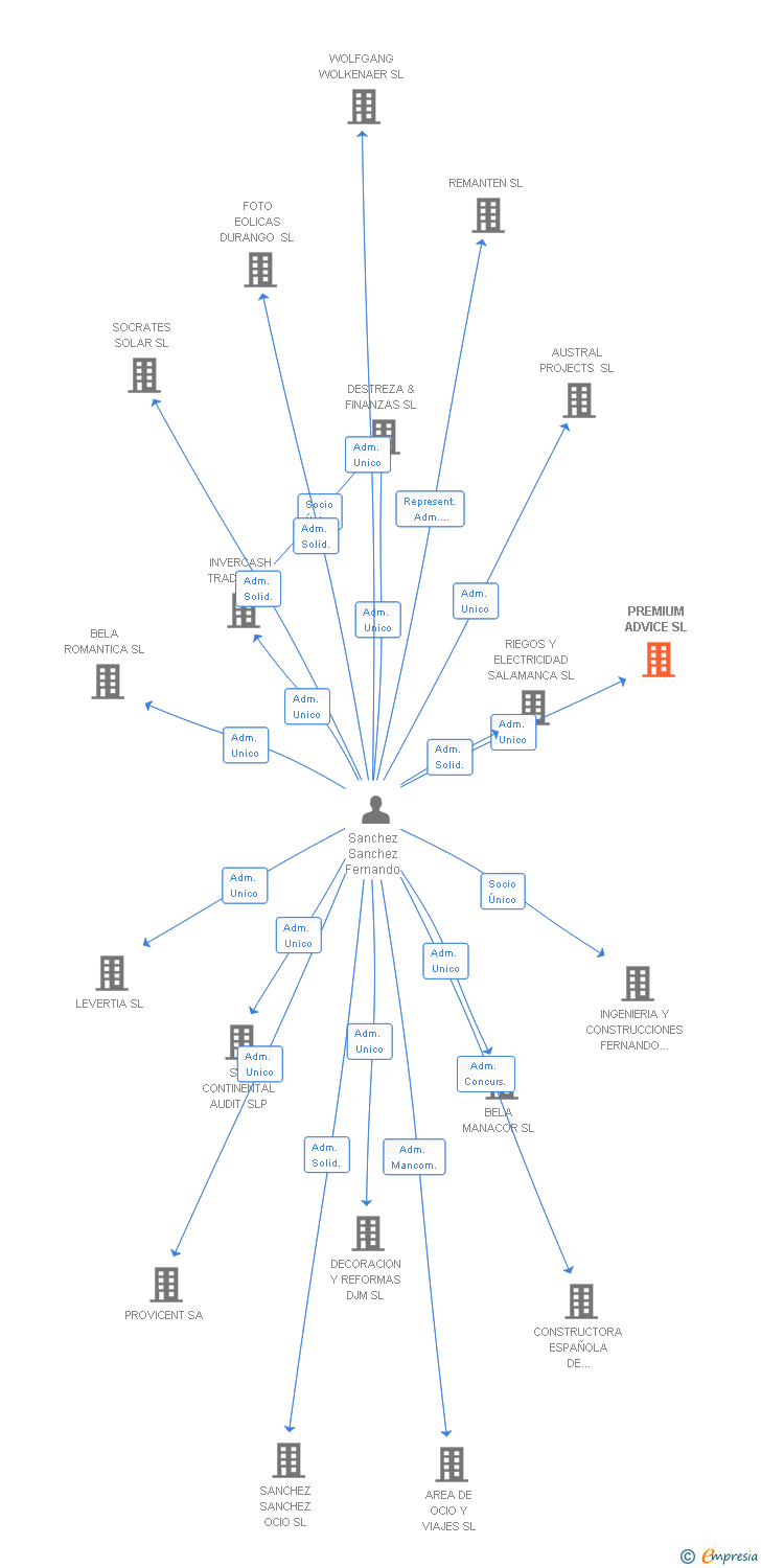 Vinculaciones societarias de PREMIUM ADVICE SL