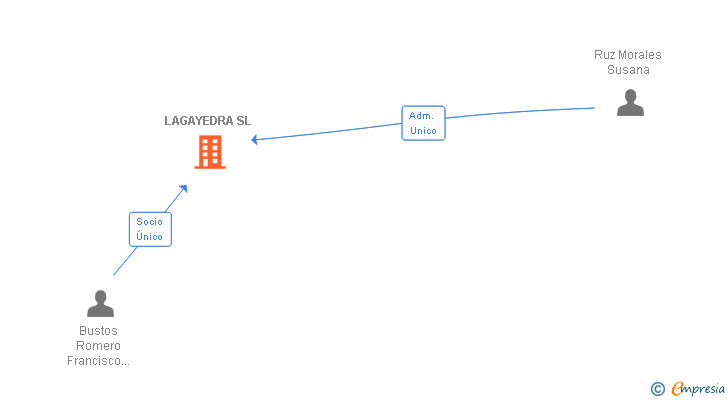 Vinculaciones societarias de LAGAYEDRA SL