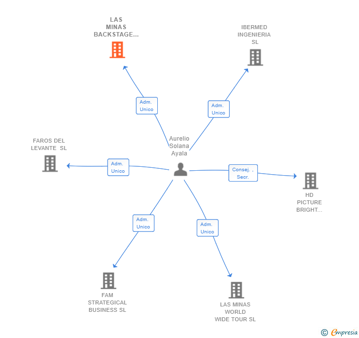 Vinculaciones societarias de LAS MINAS BACKSTAGE AIE