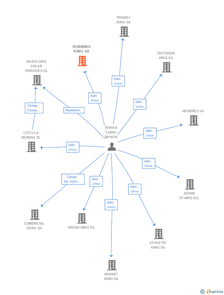 Vinculaciones societarias de RUNNING KING SA