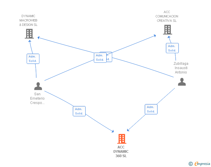 Vinculaciones societarias de ACC DYNAMIC 360 SL