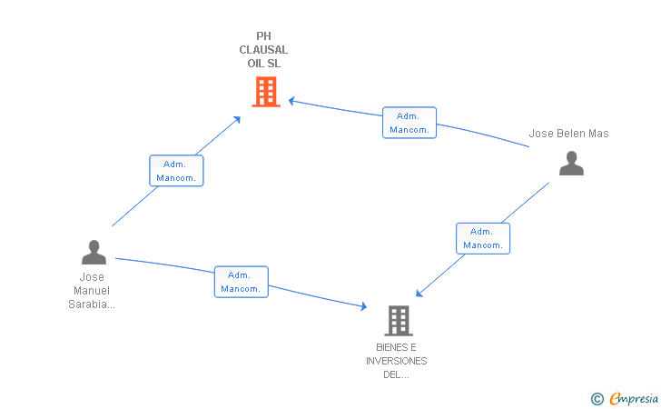 Vinculaciones societarias de PH CLAUSAL OIL SL