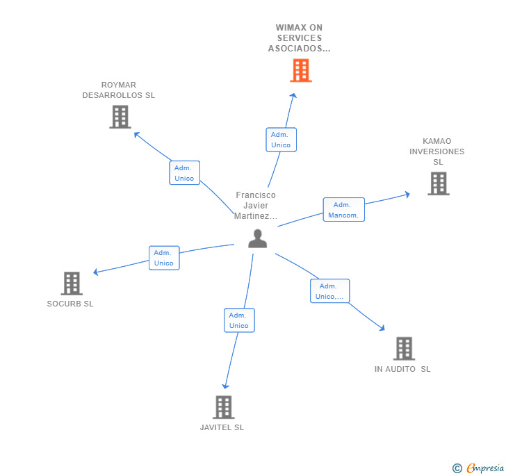 Vinculaciones societarias de WIMAX ON SERVICES ASOCIADOS 2022 SL