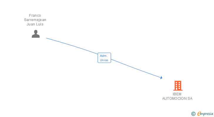 Vinculaciones societarias de IBEM AUTOMOCION SA