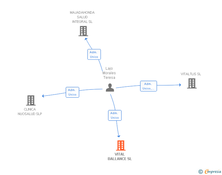 Vinculaciones societarias de VITAL BALLANCE SL