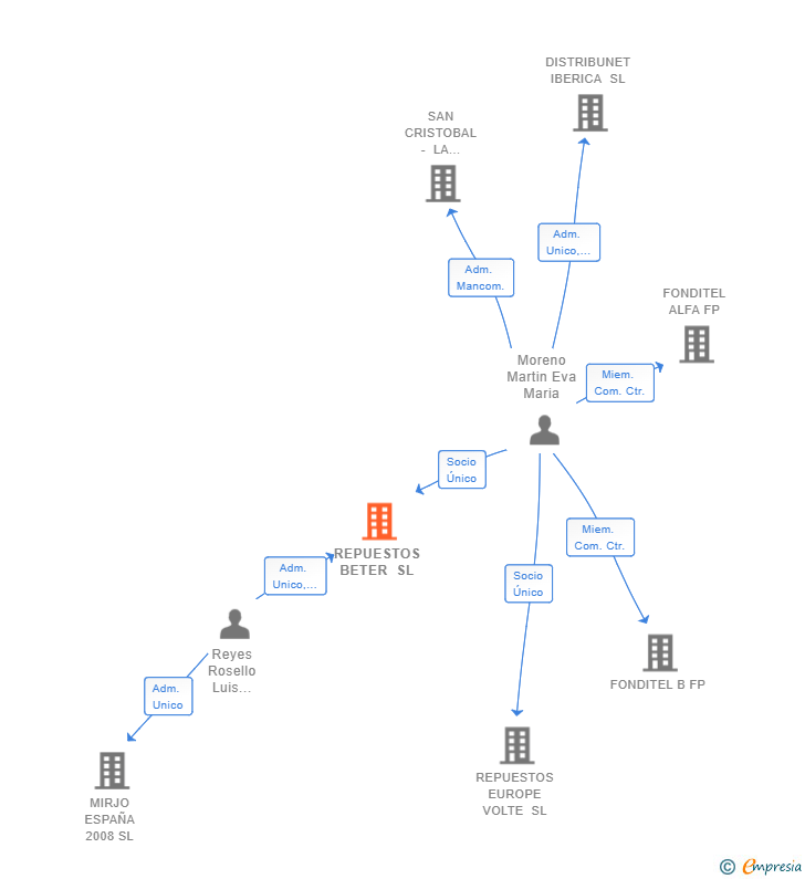 Vinculaciones societarias de REPUESTOS BETER SL