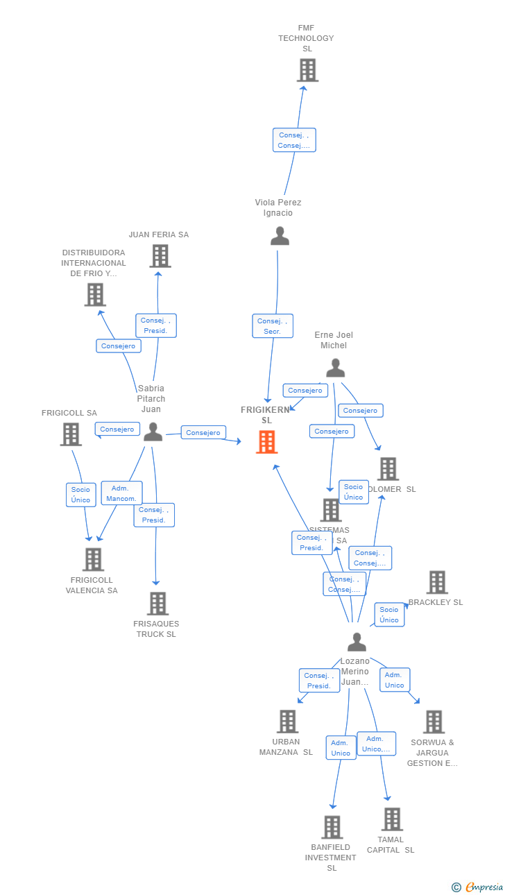 Vinculaciones societarias de FRIGIKERN SL