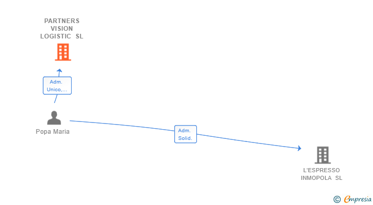 Vinculaciones societarias de PARTNERS VISION LOGISTIC SL