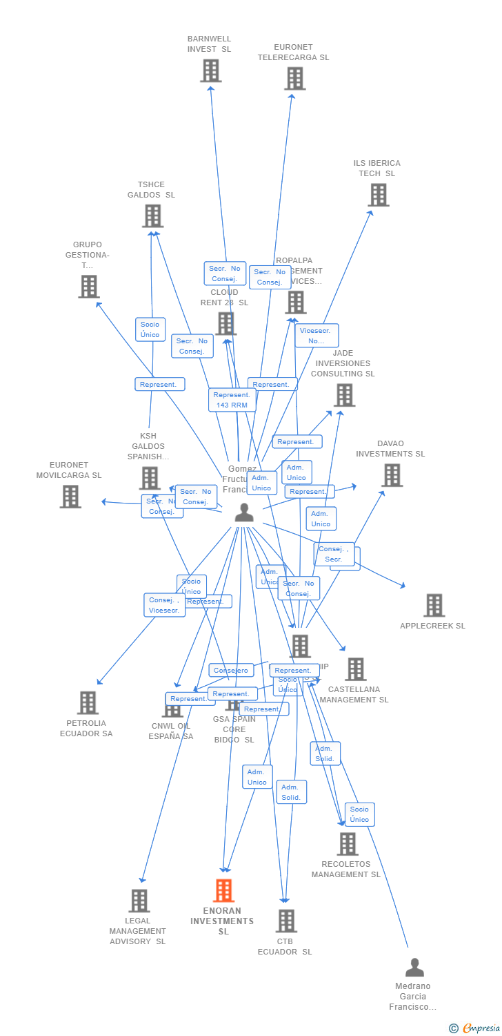 Vinculaciones societarias de IMAC & LEGAL INTERNATIONAL SL