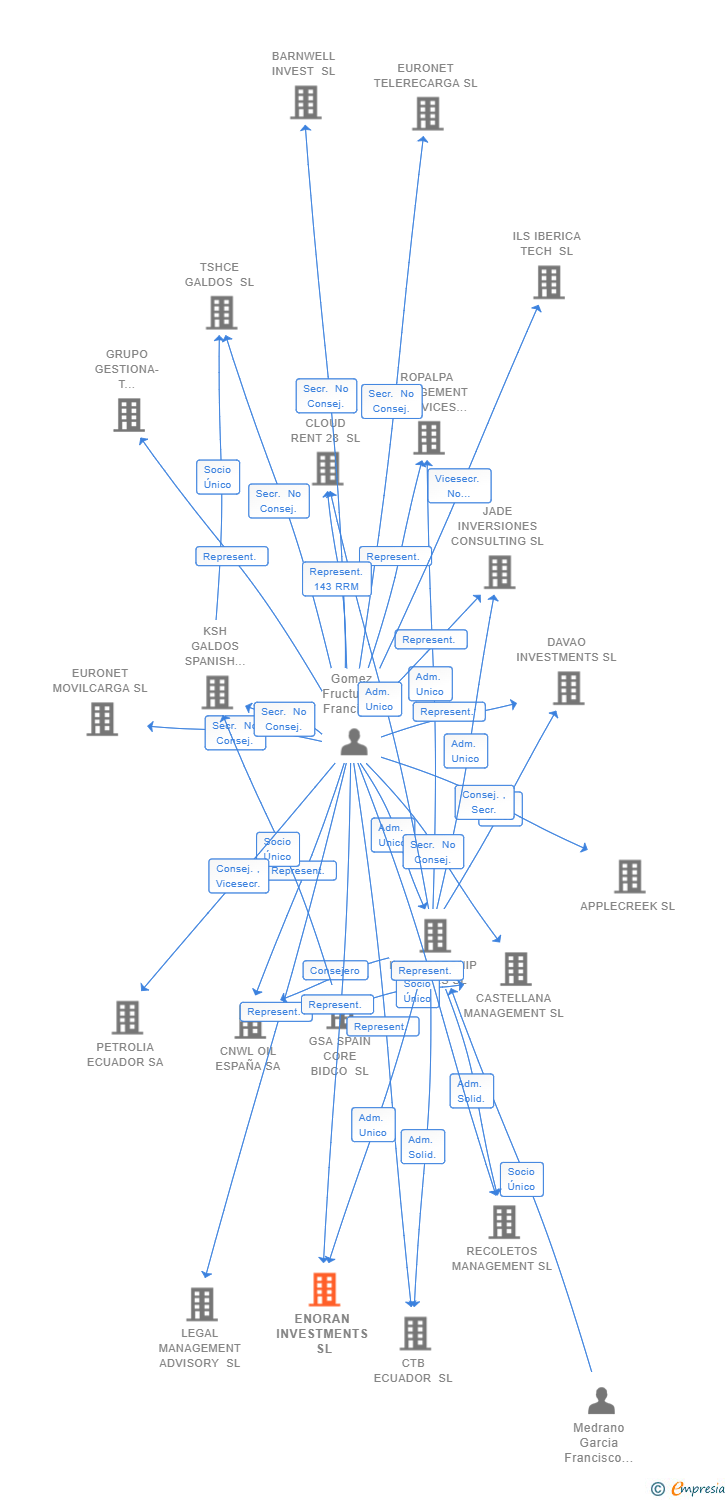 Vinculaciones societarias de ENORAN INVESTMENTS SL