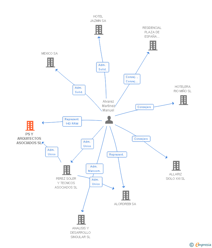 Vinculaciones societarias de PS Y ARQUITECTOS ASOCIADOS SL