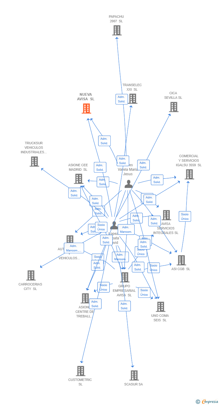 Vinculaciones societarias de NUEVA AVISA SL