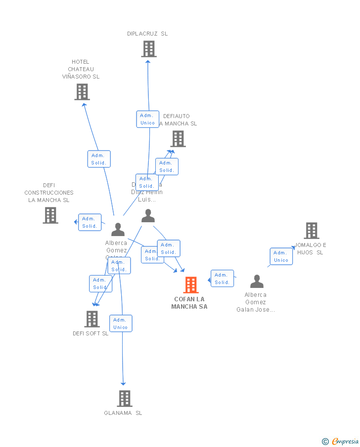 Vinculaciones societarias de COFAN LA MANCHA SA